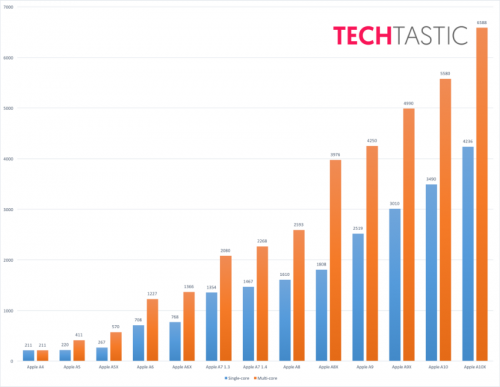 techtastic-a10x-chip-apple-geekbench