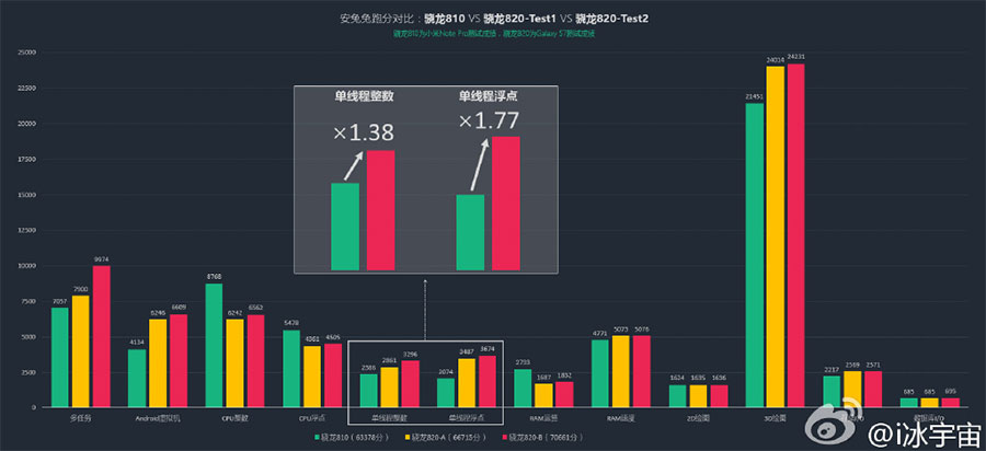 Galaxy S7 ยังไม่ขายแต่ ผล benchmarks ออกมาแล้ว