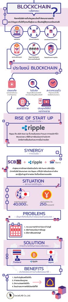 SCB Blockchain infographic
