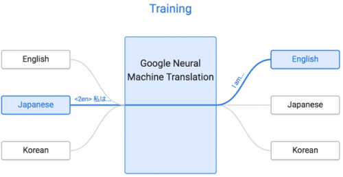 Neural Machine Translation