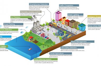 Smart City Cisco - PSU