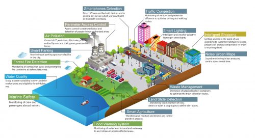 Smart City Cisco - PSU