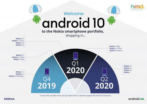 Android 10 Nokia